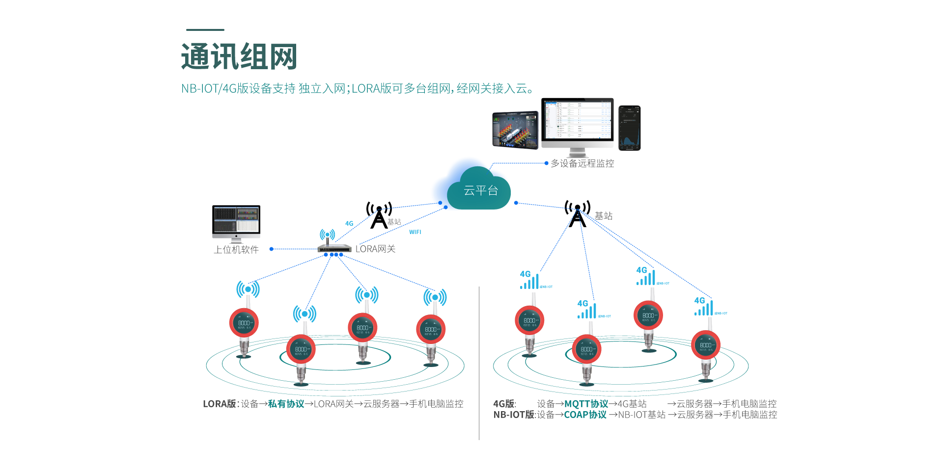 無(wú)線溫濕度儀表
