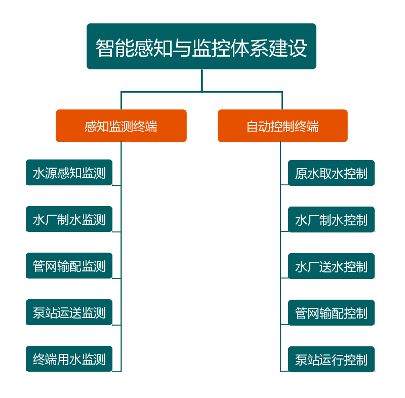 供水管網(wǎng)無線實(shí)時(shí)監(jiān)測(cè)系統(tǒng)