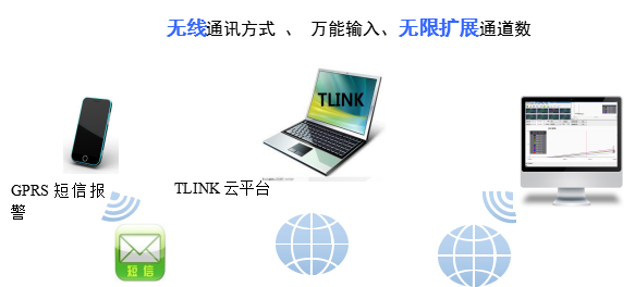 食品加工廠遠程監(jiān)控系統(tǒng)工作圖