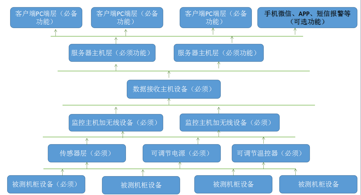 北京元六鴻遠(yuǎn)測(cè)試機(jī)柜無線監(jiān)控方案整體架構(gòu)圖