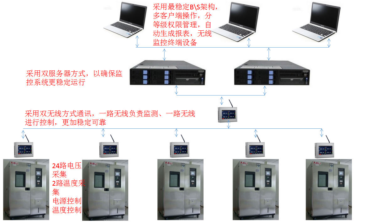 北京元六鴻遠(yuǎn)測(cè)試機(jī)柜無線監(jiān)控方案詳情結(jié)構(gòu)圖