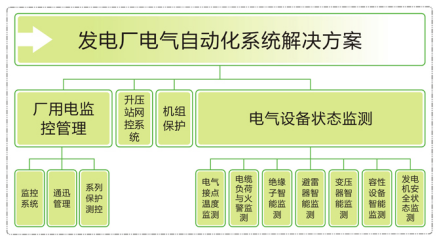 發(fā)電廠電氣自動(dòng)化系統(tǒng)組成圖