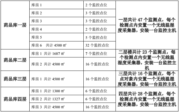 藥品庫(kù)房溫濕度監(jiān)測(cè)對(duì)象圖