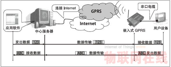 嵌入式GPRS數(shù)傳設(shè)備(DTU) 在遠(yuǎn)程監(jiān)控系統(tǒng)中的應(yīng)用