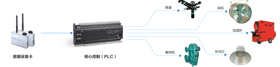 農業(yè)大棚遠程云監(jiān)控解決方案